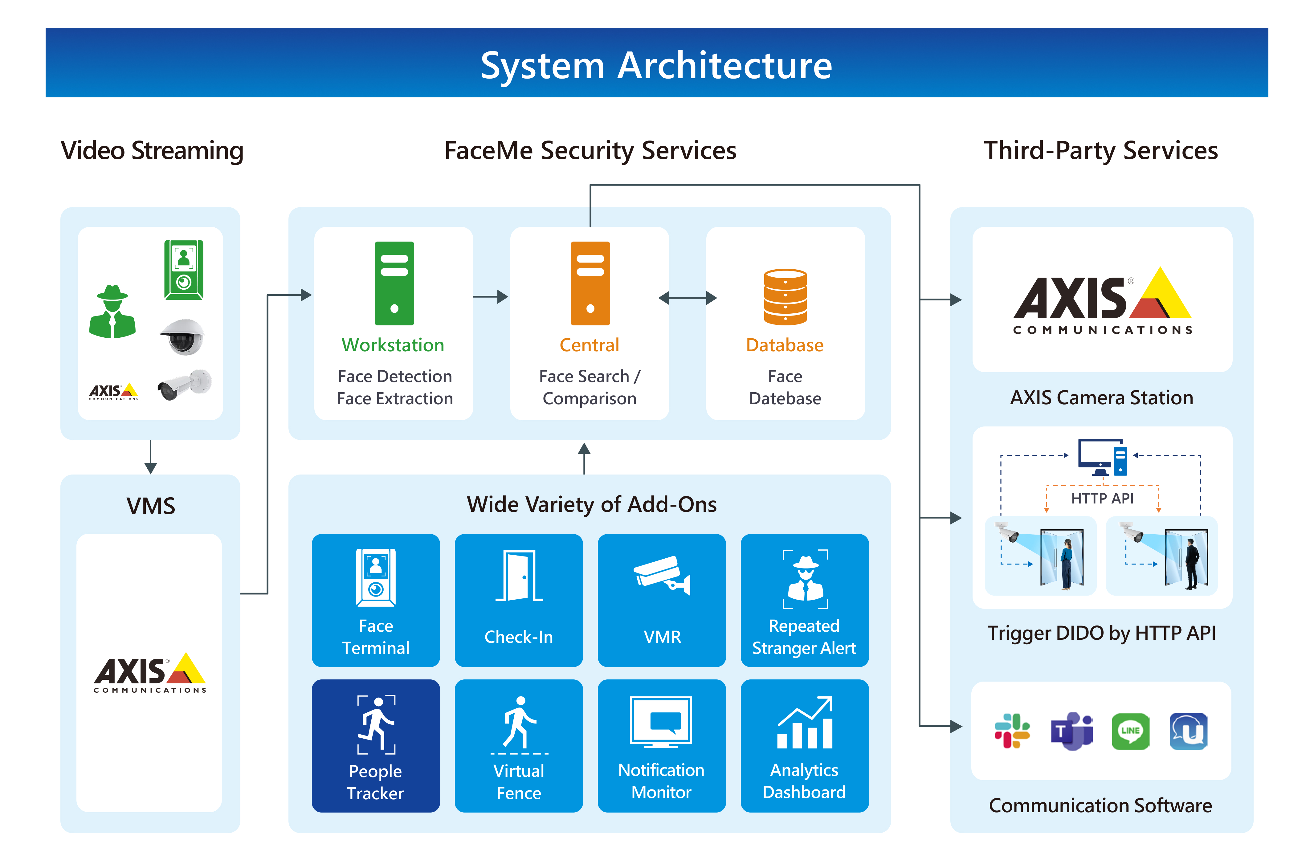 Module Access Control Axis FaceMe facial recognition integrates AXIS for advanced smart security ...