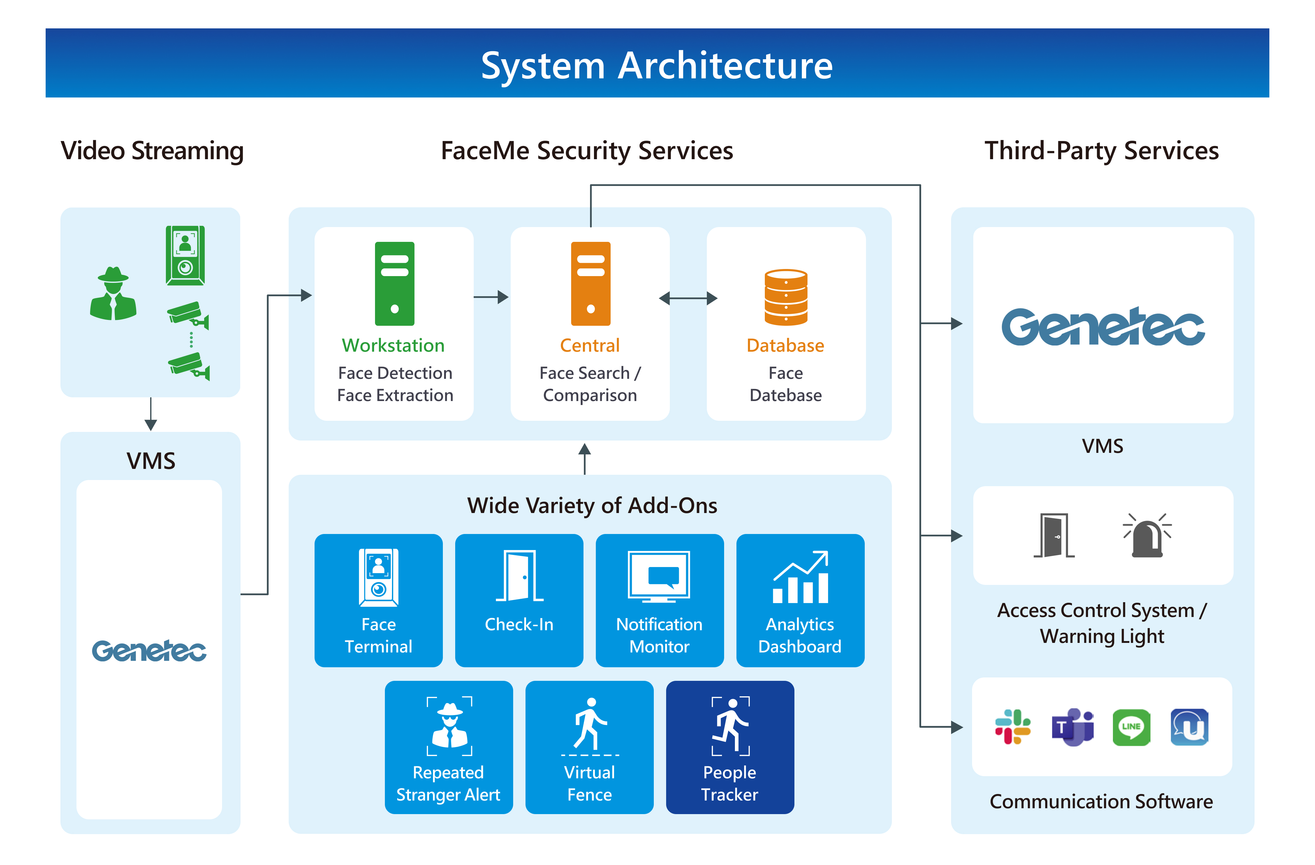 FaceMe Facial Recognition for Genetec Security Center