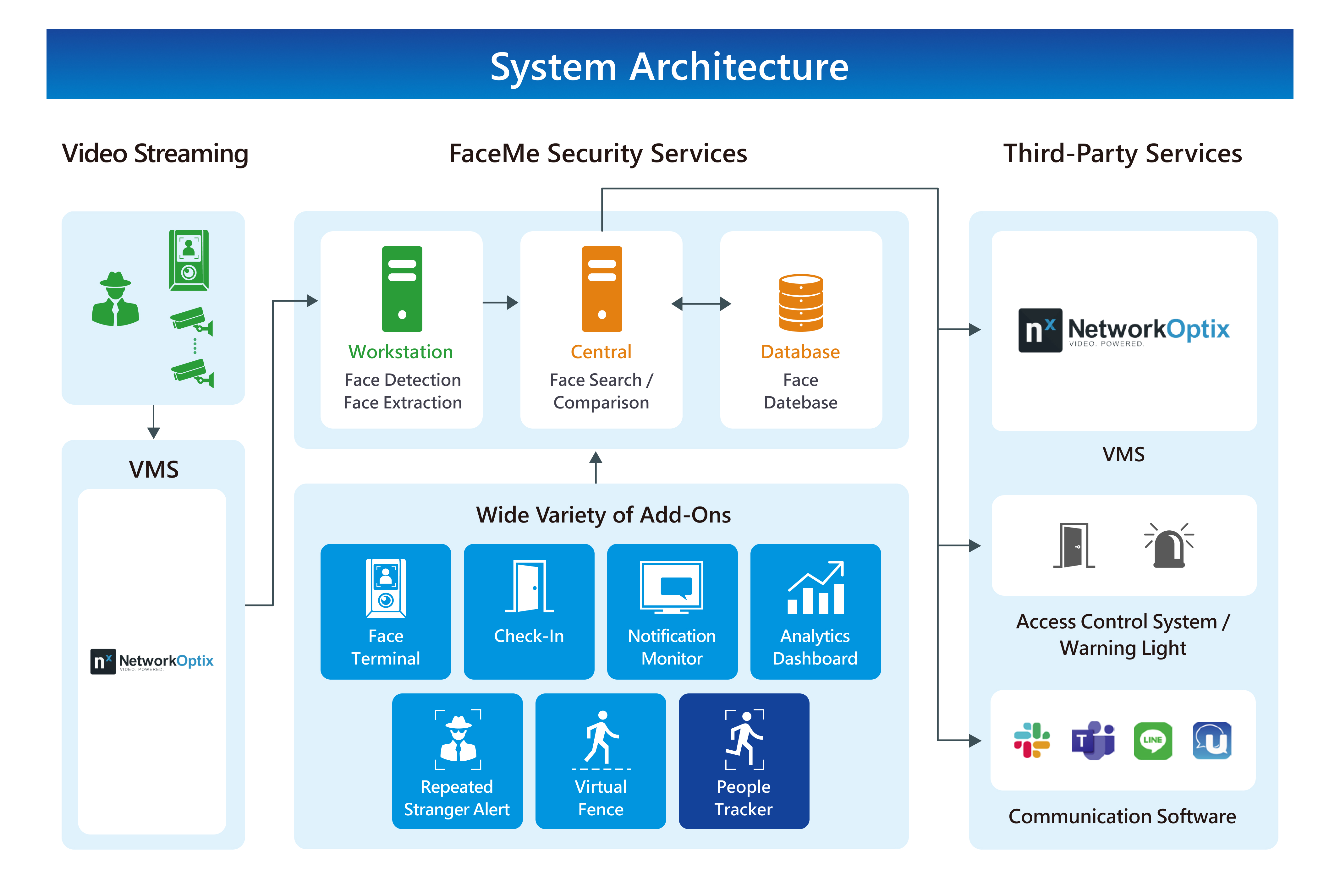 FaceMe facial recognition engine combines with Network Optix to realize ...
