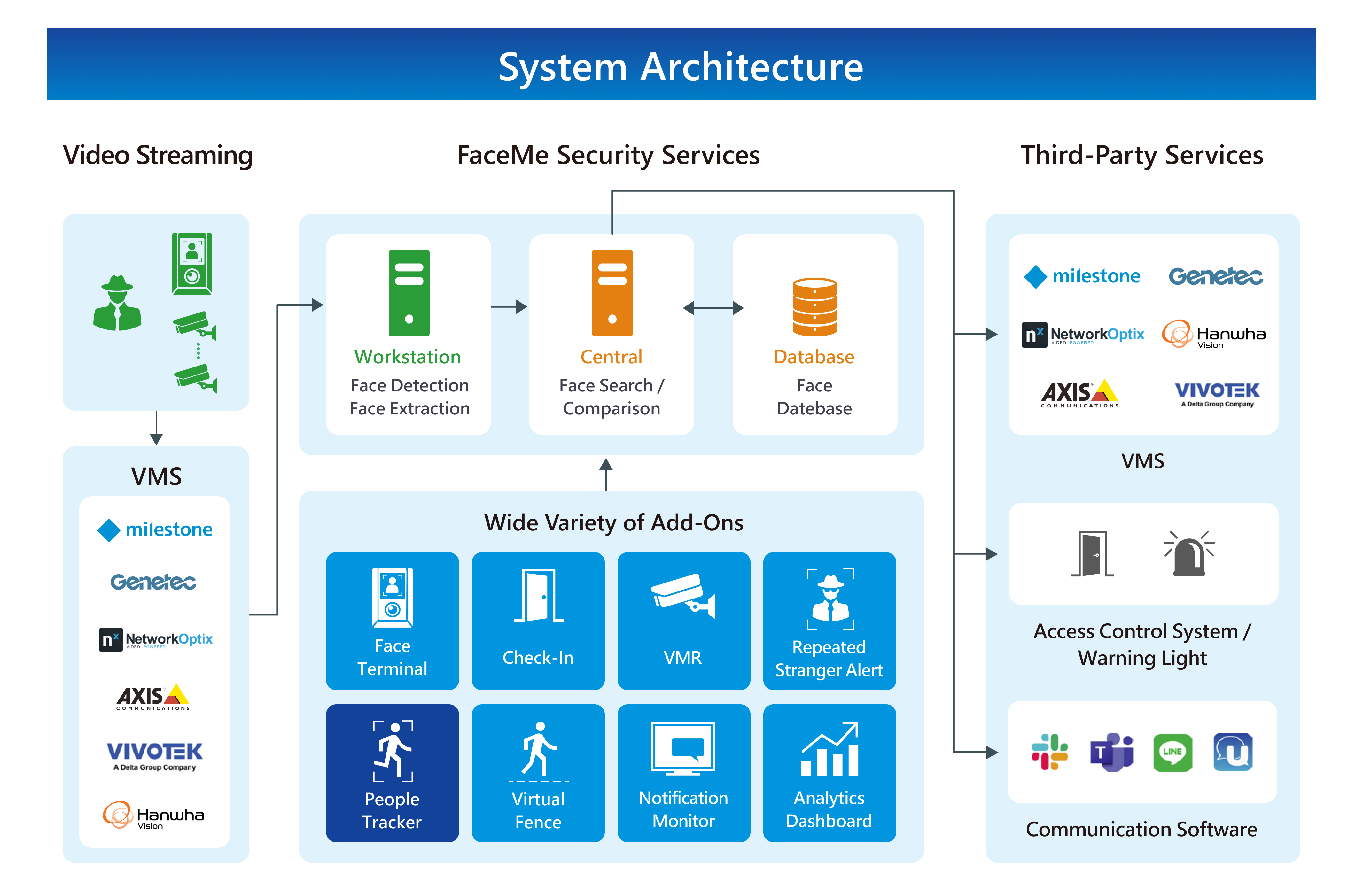 FaceMe Security System Structure